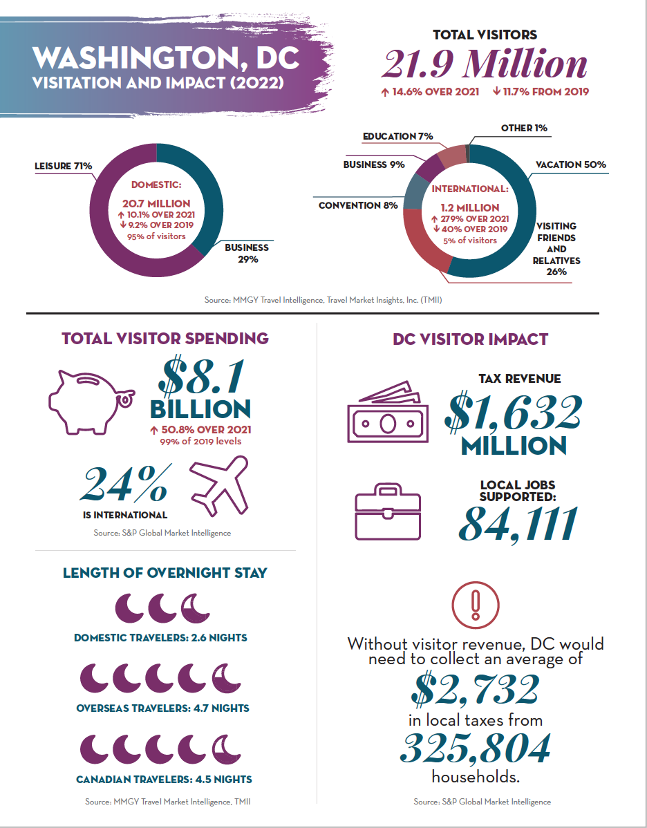 Washington, DC Fact Sheet
